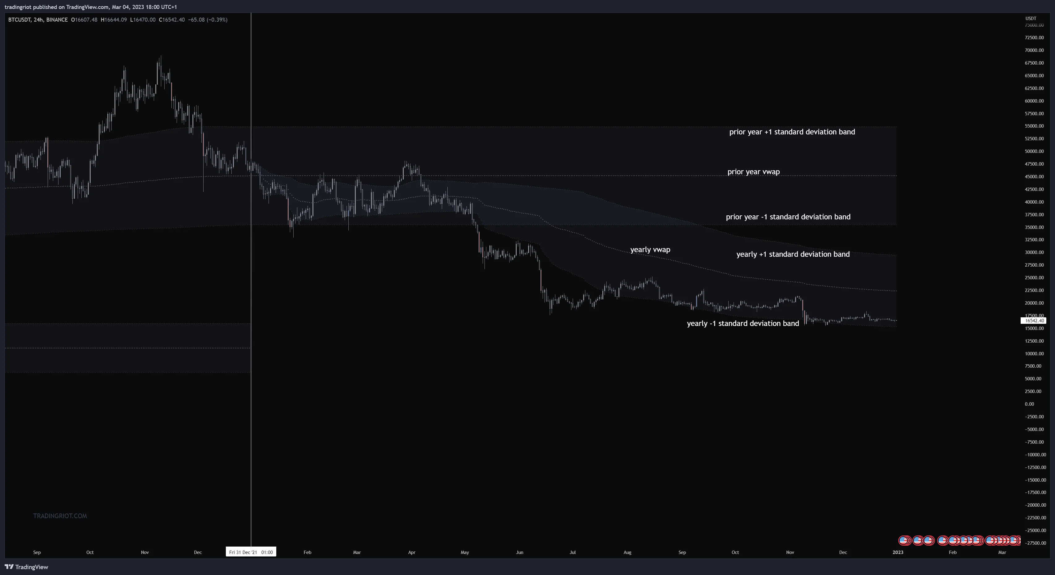 چارت بیت کوین/ تتر (BTCUSDT) در صرافی بایسنس با اندیکاتور VWAP سالانه، اندیکاتور VWAP تایم فریم سال قبل به همراه باند های یک انحراف معیار استاندارد تایم فریم سالانه در آموزش ولوم تریدینگ در آکادمی ICF Market