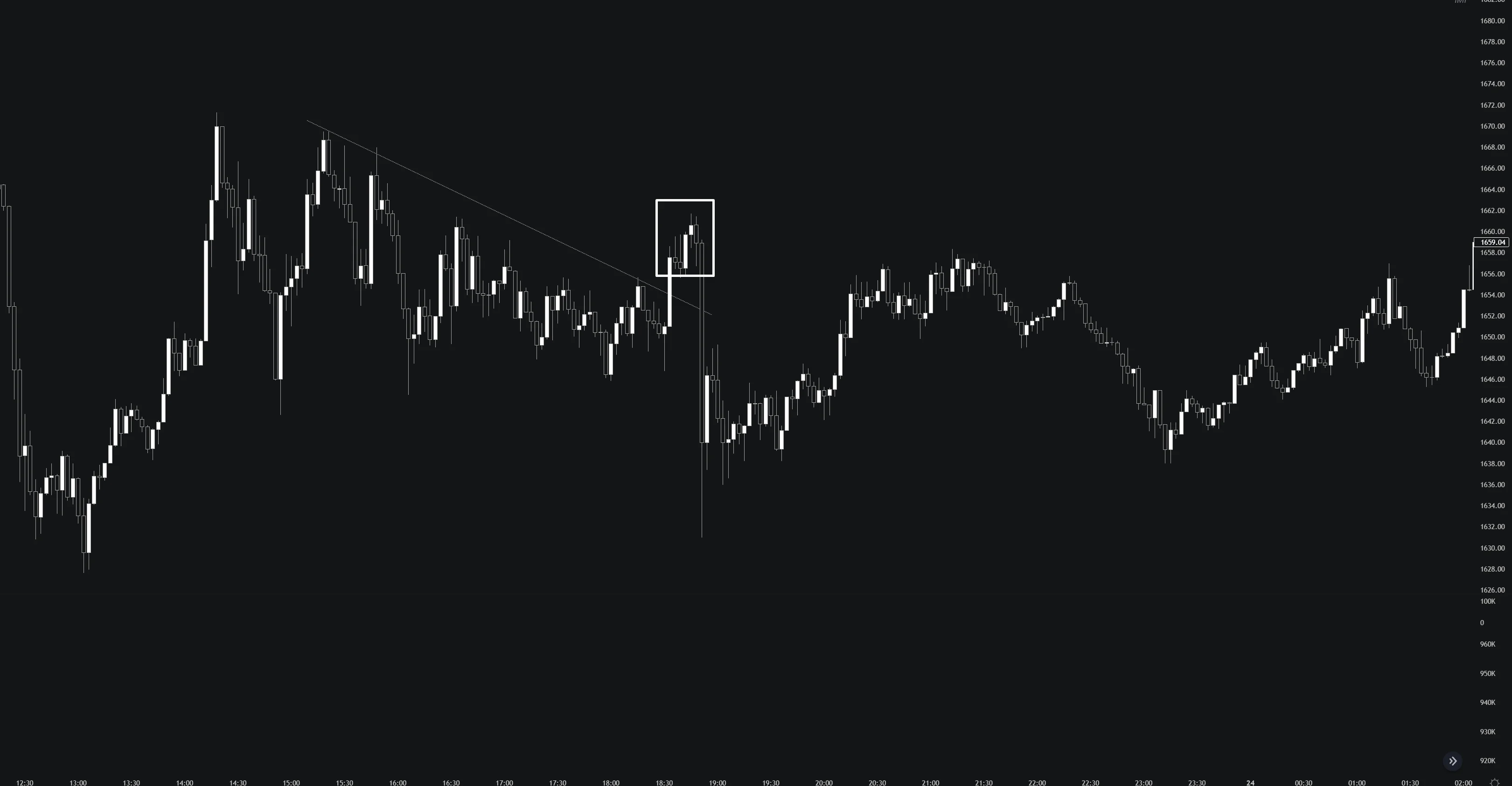 شکست جعلی (Fake Breakout) درآموزش ولوم تریدینگ آکادمی ICF Market